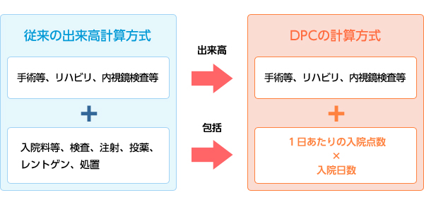 DPC