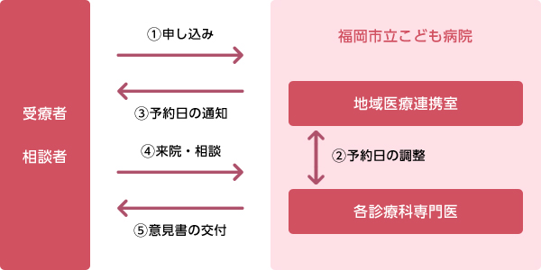 当院へのセカンドオピニオン申し込みから受診までの流れ