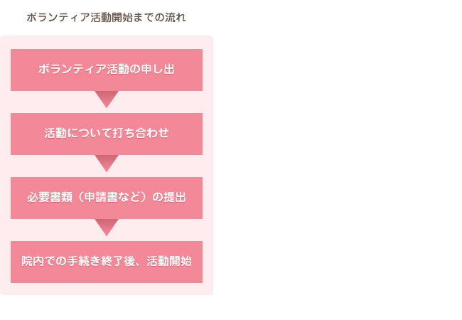 ボランティア活動開始・寄付受付までの流れ