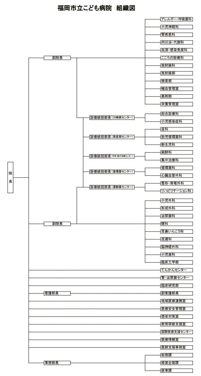 組織図