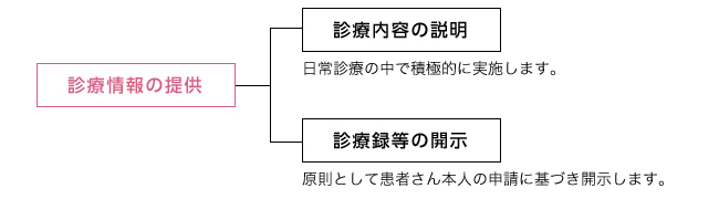 診療情報の提供