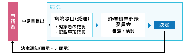 診療録等の開示申請の手続き