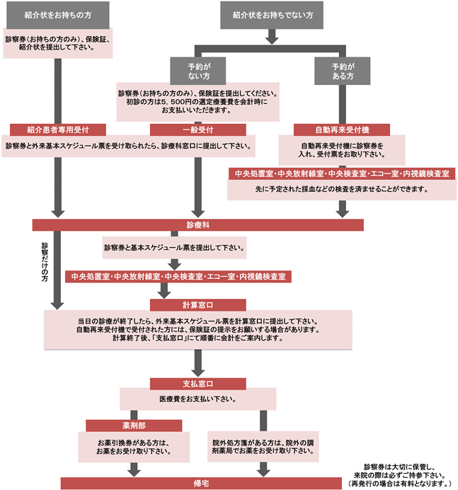 外来受診方法の図