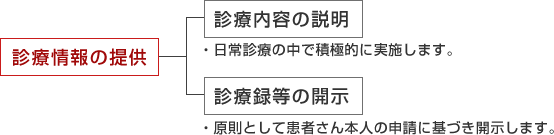 診療情報の提供の図