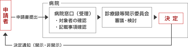 申請手順の図