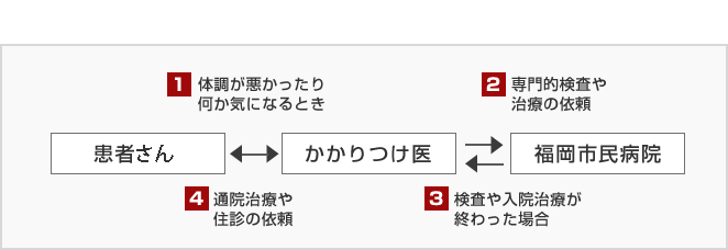 病診連携しくみの図