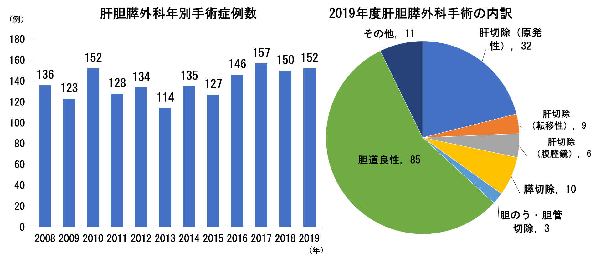 肝胆膵外科手術症例数推移の図