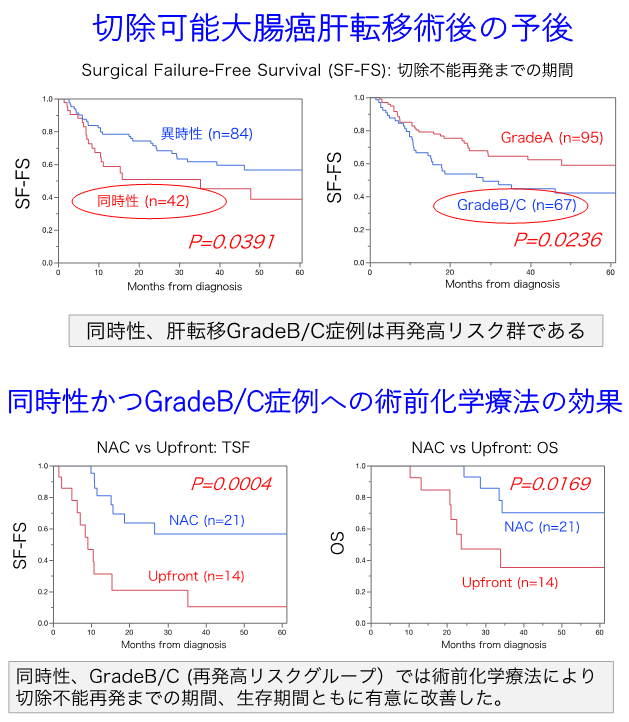 切除可能大腸癌肝転移術後の予後の図