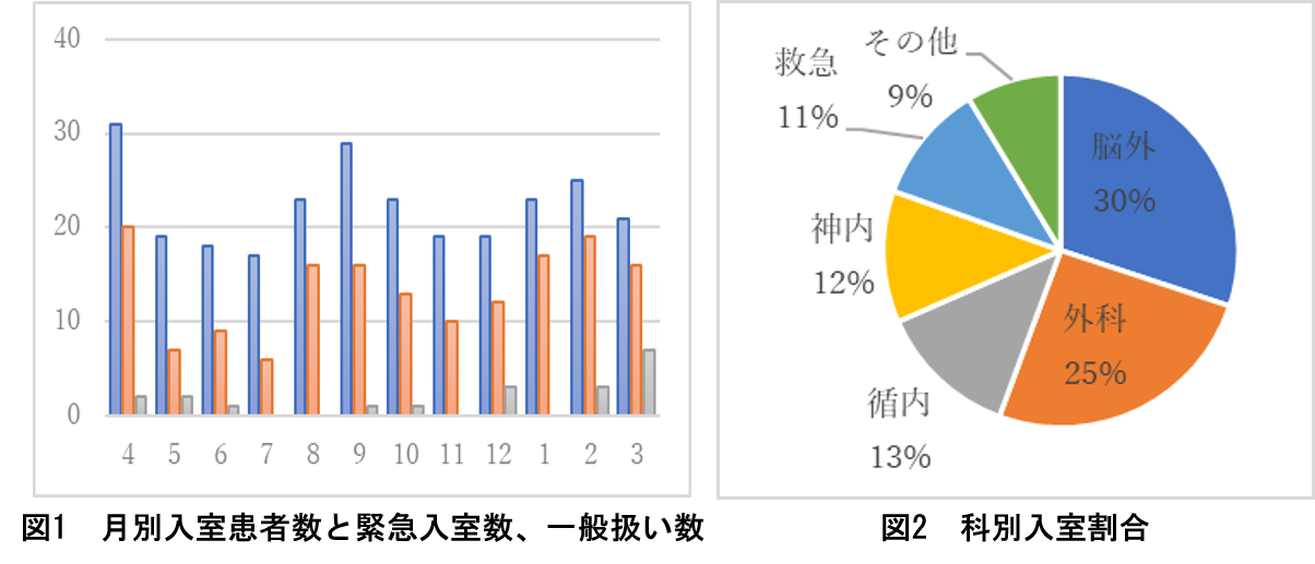グラフ