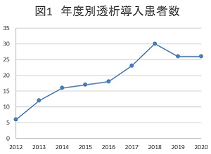 年度別透析導入患者数の図