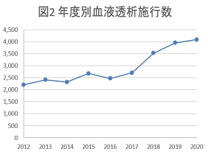 年度別血液透析施行数の図