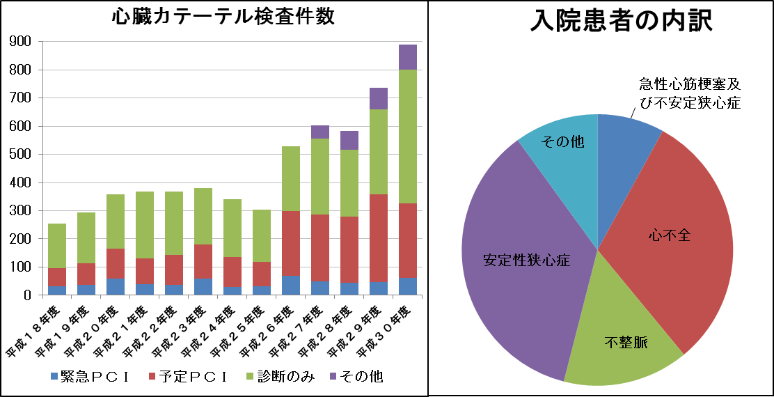 心臓カテーテル検査件数の図と、入院患者の内訳の図