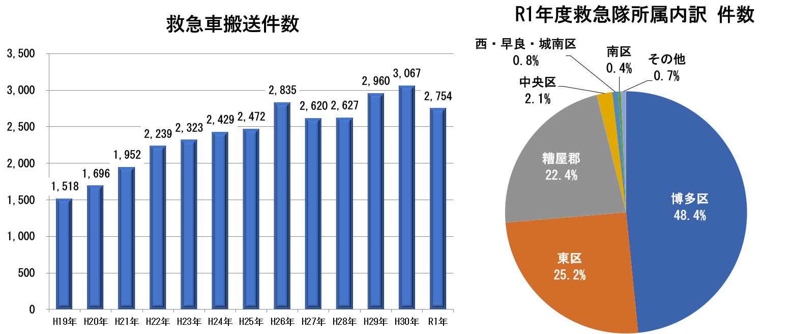 救急車搬送件数と救急隊所属内訳の図