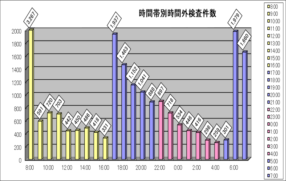 時間帯別時間外検査件数の図