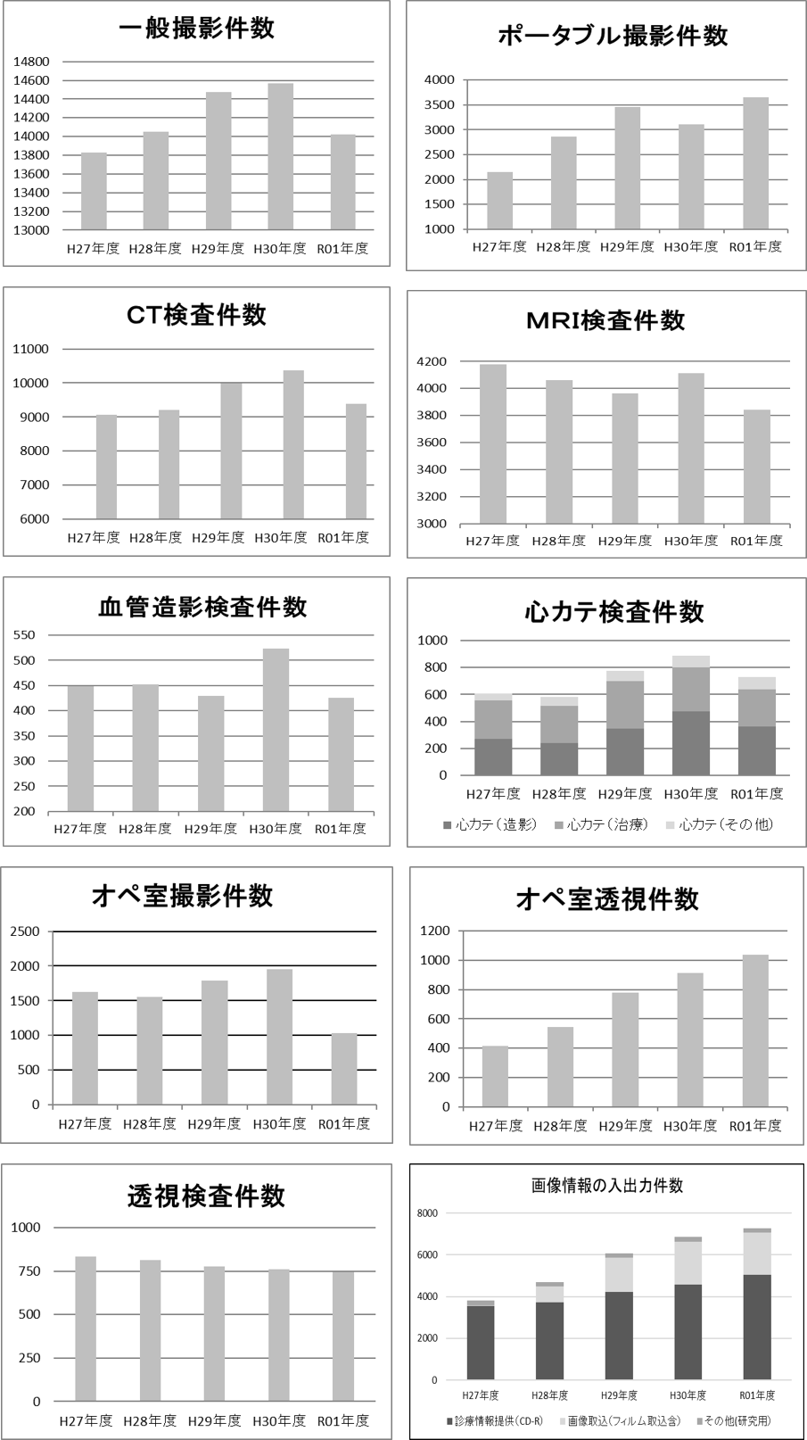 各検査の件数推移のグラフ