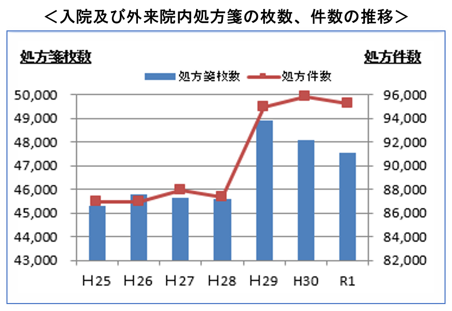 入院及び外来院内処方箋の枚数、件数の推移の図