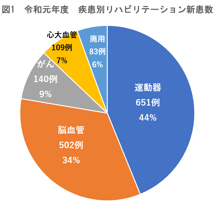 令和元年度　リハビリの内訳のグラフ