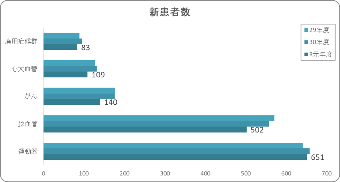 新患者数の図