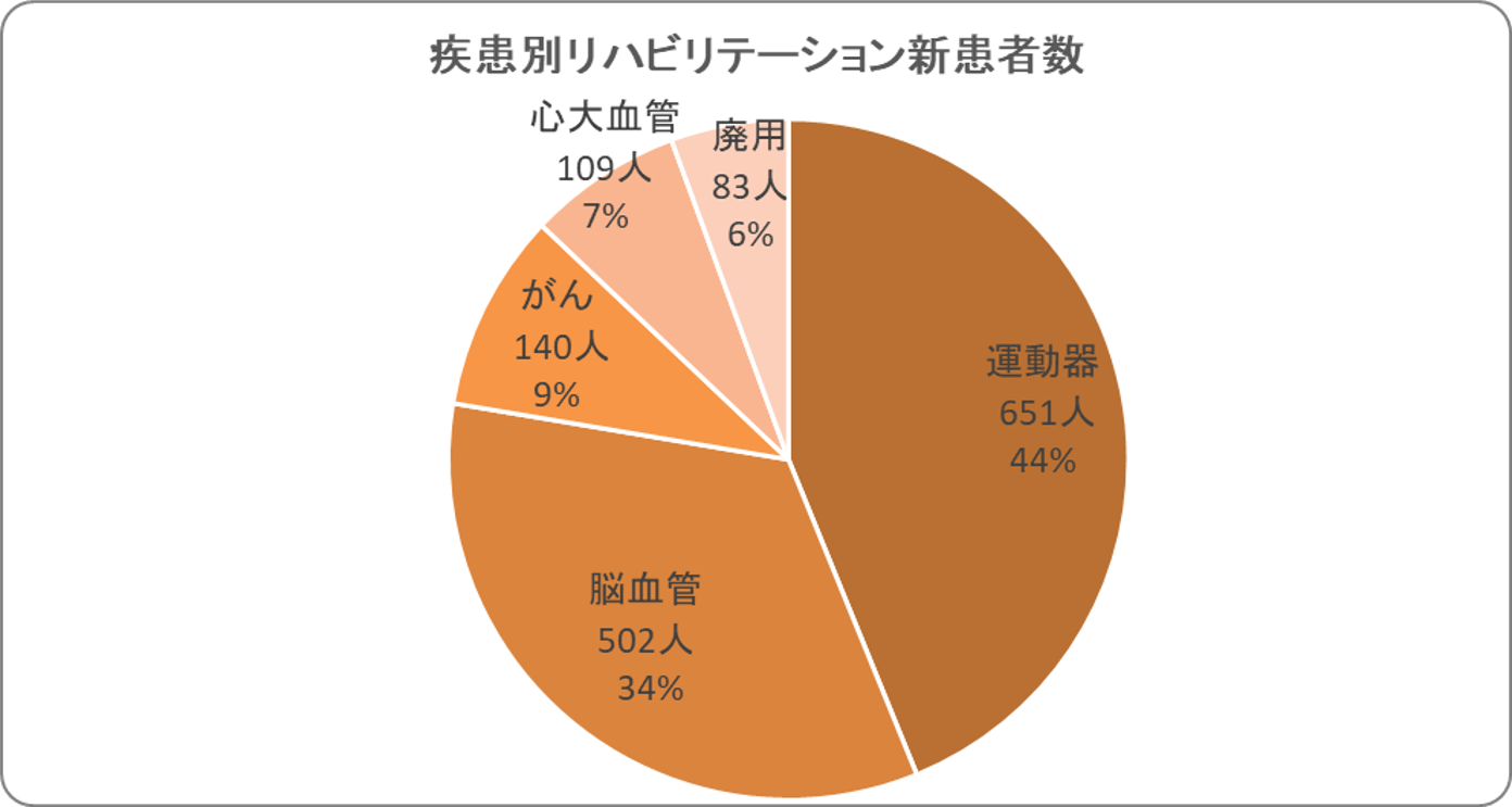 疾患別リハビリテーション新患数の図