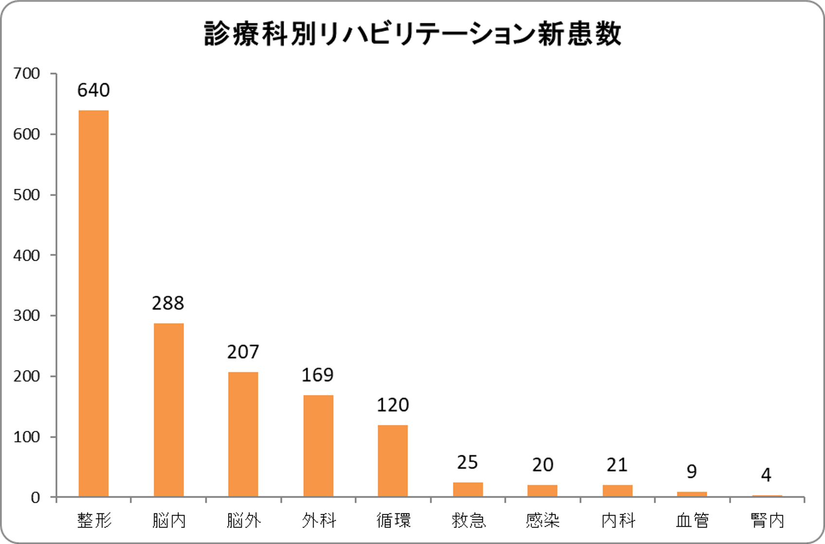 診療科別リハビリテーション新患数の図