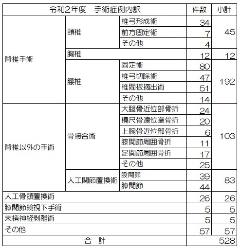令和2年度手術症例数内訳の図