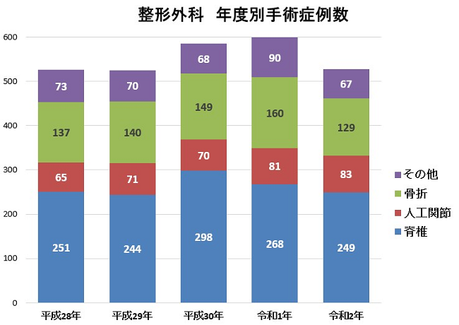 整形外科年度別手術症例数の図